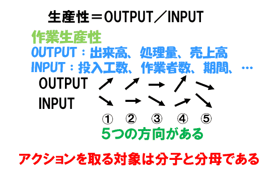 図１　生産性の向上