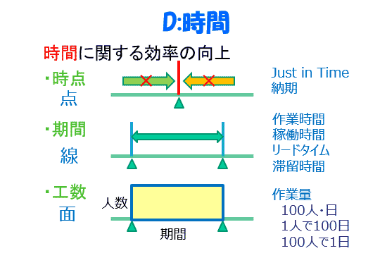 図２　時間に関する評価尺度