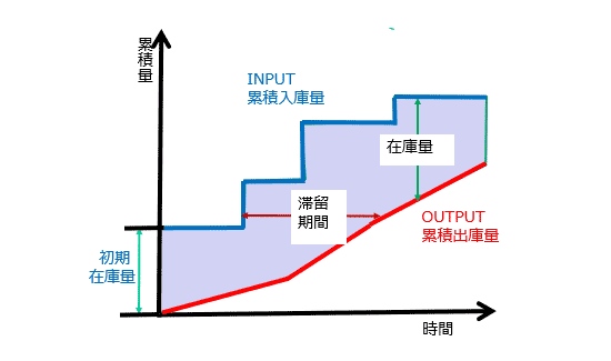 図４　流動数グラフの例－倉庫への入庫と倉庫からの搬出の関係－