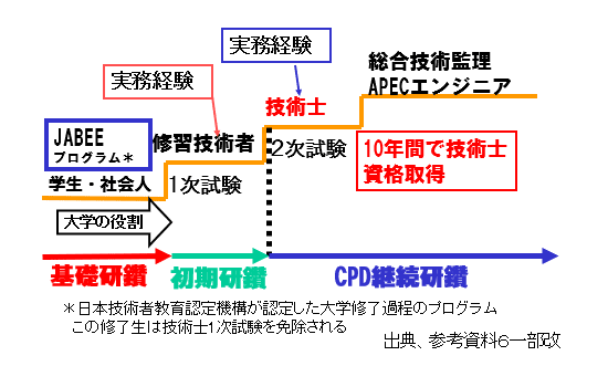 図6　技術士資格取得のキャリアパス