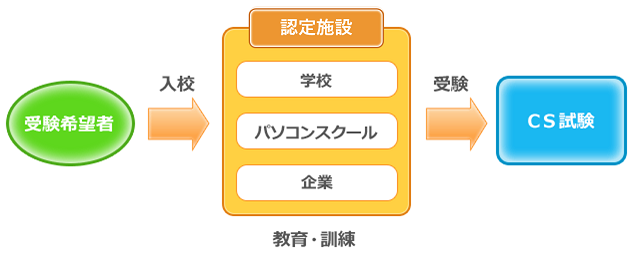 ワープロ・表計算部門受験の流れ